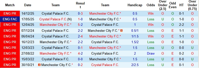 Nhận định, Soi kèo Man City vs Crystal Palace 2h00 ngày 14/5: Chiến thắng cách biệt - Ảnh 2