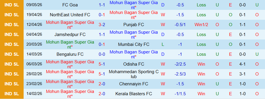 Nhận định, Soi kèo Mohun Bagan vs Inter Kashi, 21h00 ngày 12/5: Thắng đậm - Ảnh 2