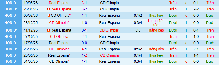 Nhận định, Soi kèo Olimpia vs Real Espana 9h15 ngày 13/5: Bỏ túi 3 điểm! - Ảnh 3