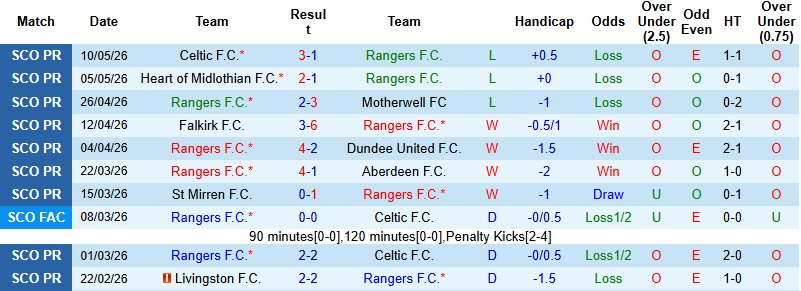 Nhận định, Soi kèo Rangers vs Hibernian 2h00 ngày 14/5: Chia điểm tại Ibrox - Ảnh 3