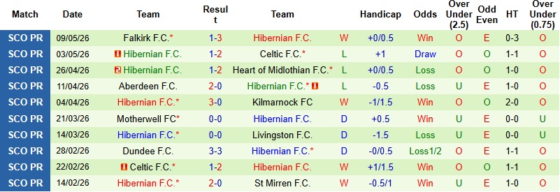 Nhận định, Soi kèo Rangers vs Hibernian 2h00 ngày 14/5: Chia điểm tại Ibrox - Ảnh 4