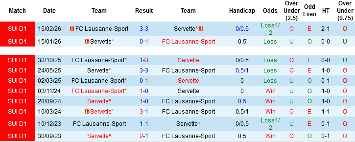 Nhận định, Soi kèo Servette vs Lausanne-Sport, 01h30 ngày 13/5: Chọn chủ nhà và tài - Ảnh 1