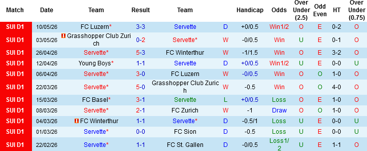 Nhận định, Soi kèo Servette vs Lausanne-Sport, 01h30 ngày 13/5: Chọn chủ nhà và tài - Ảnh 2