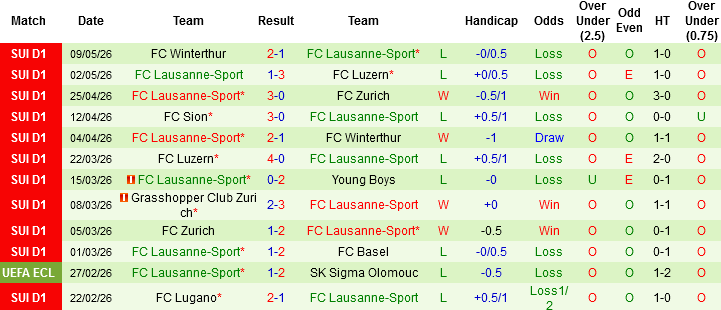 Nhận định, Soi kèo Servette vs Lausanne-Sport, 01h30 ngày 13/5: Chọn chủ nhà và tài - Ảnh 3