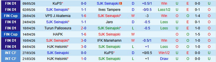 Nhận định, Soi kèo SJK Seinajoki vs PEPO Lappeenranta 22h00 ngày 12/5: Chênh lệnh đẳng cấp - Ảnh 2