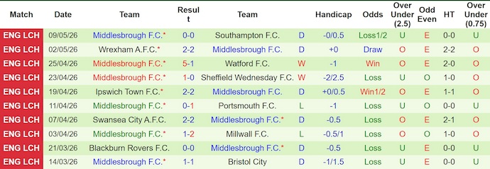 Nhận định, Soi kèo Southampton vs Middlesbrough 2h ngày 13/5: Vé thăng hạng cho chủ nhà - Ảnh 2