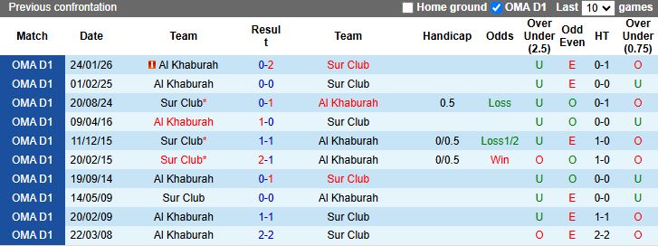 Nhận định, Soi kèo Sur vs Al Khaburah 20h50 ngày 12/5: Thắng lợi tối thiểu - Ảnh 1