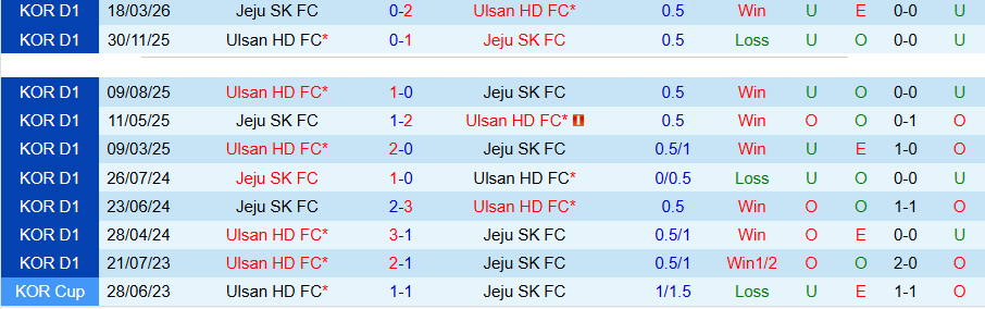 Nhận định, Soi kèo Ulsan HD vs Jeju, 17h30 ngày 13/5: Kẻ cứng đầu - Ảnh 1