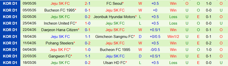 Nhận định, Soi kèo Ulsan HD vs Jeju, 17h30 ngày 13/5: Kẻ cứng đầu - Ảnh 2