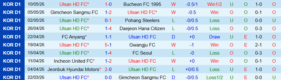 Nhận định, Soi kèo Ulsan HD vs Jeju, 17h30 ngày 13/5: Kẻ cứng đầu - Ảnh 3