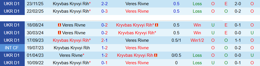 Nhận định, Soi kèo Veres Rivne vs Kryvbas, 22h00 ngày 12/5: Nhiều bàn thắng - Ảnh 1