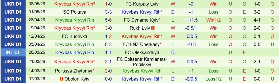 Nhận định, Soi kèo Veres Rivne vs Kryvbas, 22h00 ngày 12/5: Nhiều bàn thắng - Ảnh 2