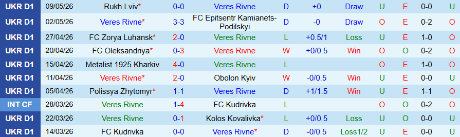 Nhận định, Soi kèo Veres Rivne vs Kryvbas, 22h00 ngày 12/5: Nhiều bàn thắng - Ảnh 3