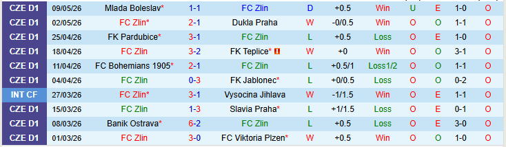 Nhận định, Soi kèo Zlin vs Teplice 22h30 ngày 12/5: Điểm tựa sân nhà - Ảnh 2