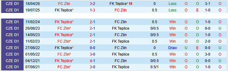 Nhận định, Soi kèo Zlin vs Teplice 22h30 ngày 12/5: Điểm tựa sân nhà - Ảnh 4