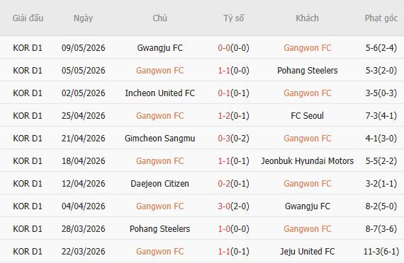 Soi kèo phạt góc Gangwon vs Daejeon, 17h30 ngày 12/05 - Ảnh 2