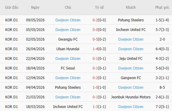 Soi kèo phạt góc Gangwon vs Daejeon, 17h30 ngày 12/05 - Ảnh 3