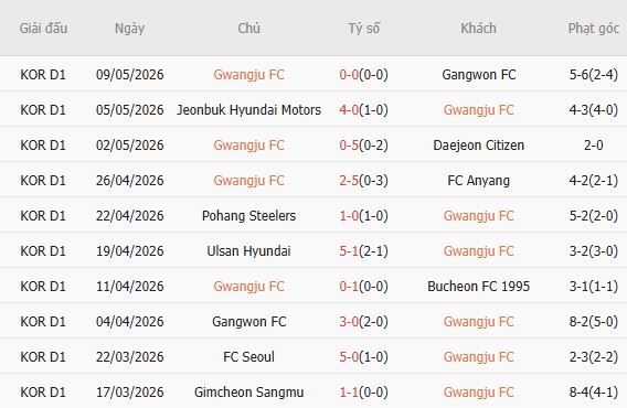 Soi kèo phạt góc Gwangju vs Seoul, 17h30 ngày 12/05 - Ảnh 2