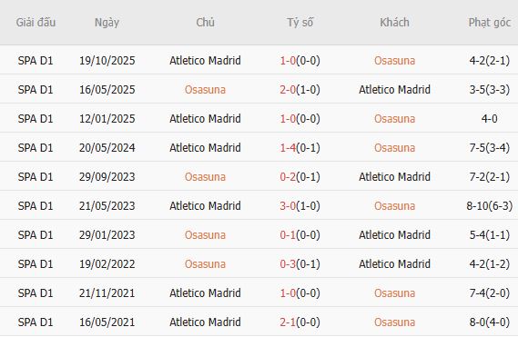 Soi kèo phạt góc Osasuna vs Atletico Madrid, 02h30 ngày 13/05 - Ảnh 4