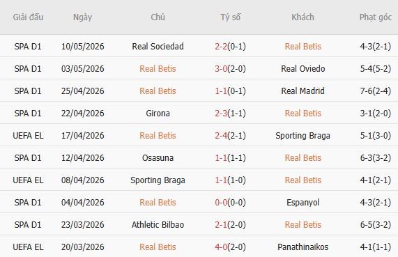 Soi kèo phạt góc Real Betis vs Elche, 01h00 ngày 13/05 - Ảnh 2