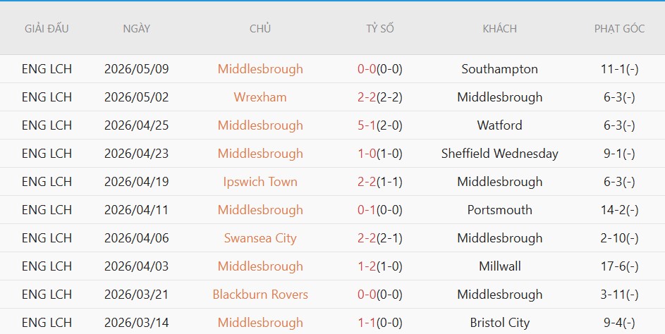 Soi kèo phạt góc Southampton vs Middlesbrough, 2h00 ngày 13/05 - Ảnh 3