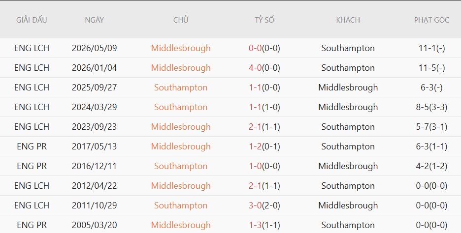 Soi kèo phạt góc Southampton vs Middlesbrough, 2h00 ngày 13/05 - Ảnh 4