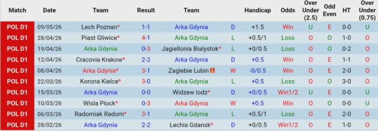 Nhận định, Soi kèo Arka Gdynia vs Gornik Zabrze, 23h00 ngày 13/5: Khác biệt 2 đầu BXH - Ảnh 3