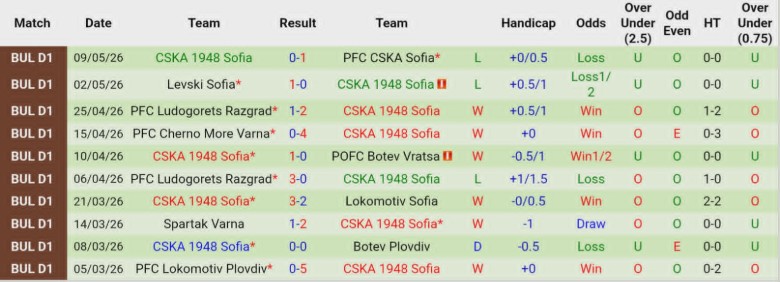Nhận định, Soi kèo CSKA Sofia vs CSKA 1948 Sofia, 21h45 ngày 13/5: Derby kịch tính - Ảnh 4