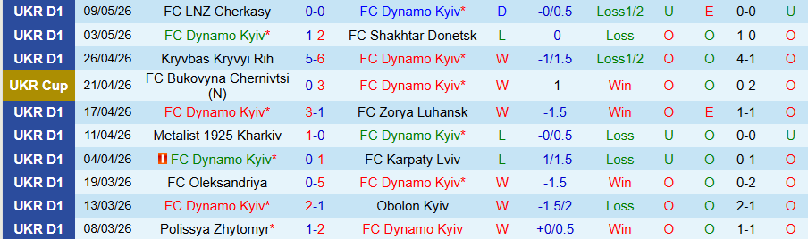 Nhận định, Soi kèo Dynamo Kyiv vs Kolos Kovalivka, 19h30 ngày 13/5: Bất ngờ thắng đậm - Ảnh 2