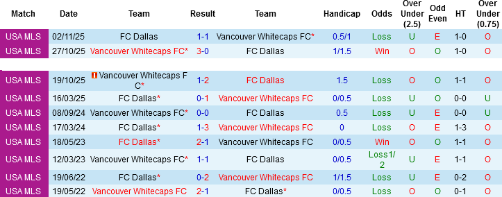 Nhận định, Soi kèo FC Dallas vs Vancouver Whitecaps, 07h30 ngày 14/5: Hãy tin vào khách! - Ảnh 1