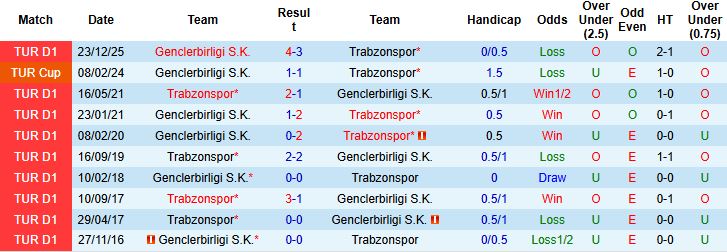 Nhận định, Soi kèo Genclerbirligi vs Trabzonspor 00h30 ngày 14/05: Bất phân thắng bại - Ảnh 4