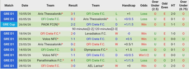 Nhận định, Soi kèo Levadiakos vs OFI Crete, 21h00 ngày 13/5: Tìm lại chuỗi thắng - Ảnh 4