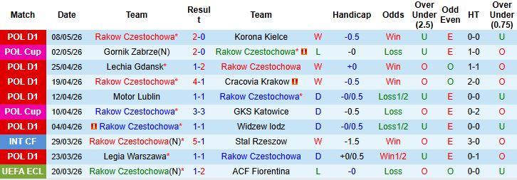 Nhận định, Soi kèo Rakow Czestochowa vs Jagiellonia Bialystok 01h30 ngày 14/05: Đánh chiếm ngôi nhì bảng - Ảnh 2