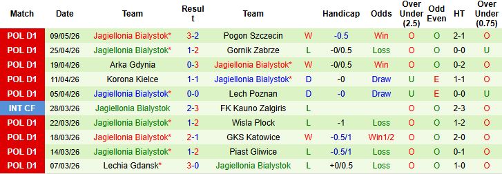 Nhận định, Soi kèo Rakow Czestochowa vs Jagiellonia Bialystok 01h30 ngày 14/05: Đánh chiếm ngôi nhì bảng - Ảnh 3