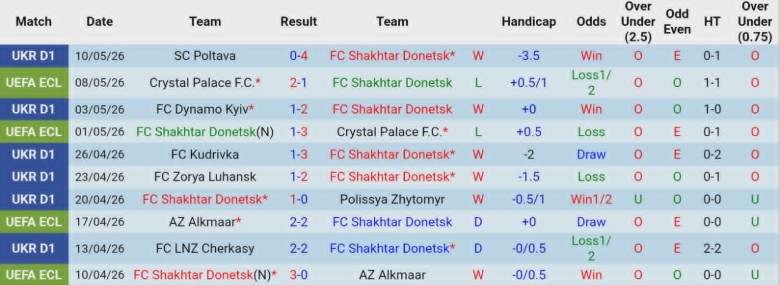Nhận định, Soi kèo Shakhtar Donetsk vs Obolon Kyiv, 22h00 ngày 13/5: Hủy diệt đội khách - Ảnh 3