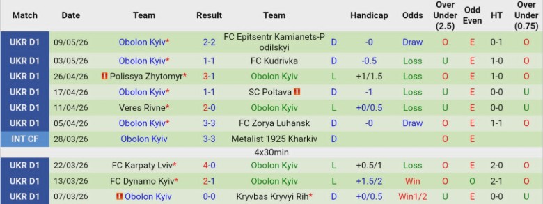 Nhận định, Soi kèo Shakhtar Donetsk vs Obolon Kyiv, 22h00 ngày 13/5: Hủy diệt đội khách - Ảnh 4