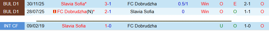 Nhận định, Soi kèo Slavia Sofia vs Dobrudzha, 19h15 ngày 13/5: Khó có cơ hội - Ảnh 1