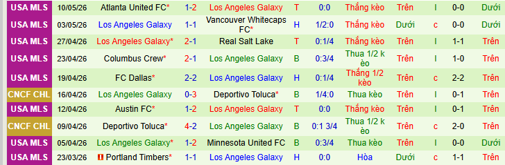 Nhận định, Soi kèo Sporting Kansas City vs Los Angeles Galaxy 7h30 ngày 14/5: Ca khúc khải hoàn! - Ảnh 2