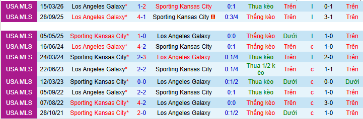 Nhận định, Soi kèo Sporting Kansas City vs Los Angeles Galaxy 7h30 ngày 14/5: Ca khúc khải hoàn! - Ảnh 3