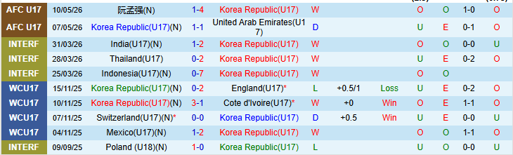 Nhận định, Soi kèo U17 Hàn Quốc vs U17 Yemen 0h00 ngày 14/5: Chiến thắng nhẹ nhàng - Ảnh 2