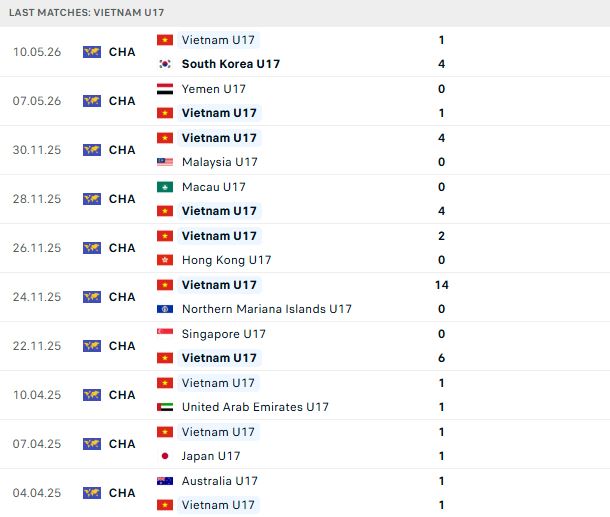 Nhận định, Soi kèo U17 Việt Nam vs U17 UAE 00h00 ngày 14/05: Vé tứ kết cho U17 Việt Nam - Ảnh 2