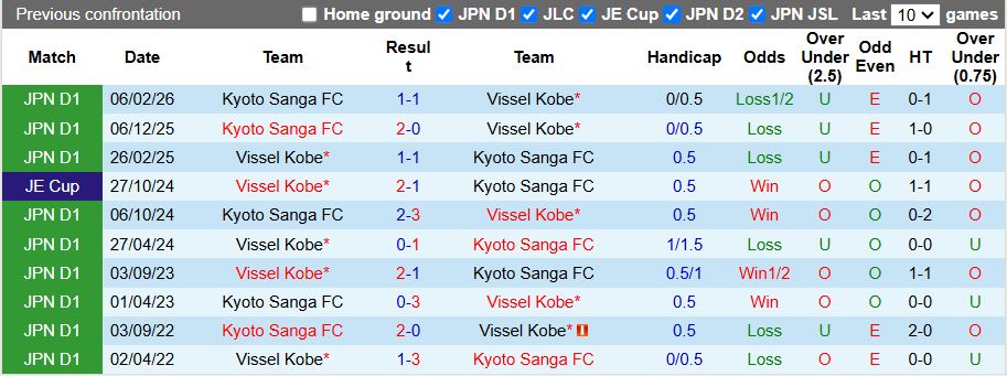 Nhận định, Soi kèo Vissel Kobe vs Kyoto Sanga 17h00 ngày 13/5: Trở lại với chiến thắng - Ảnh 1
