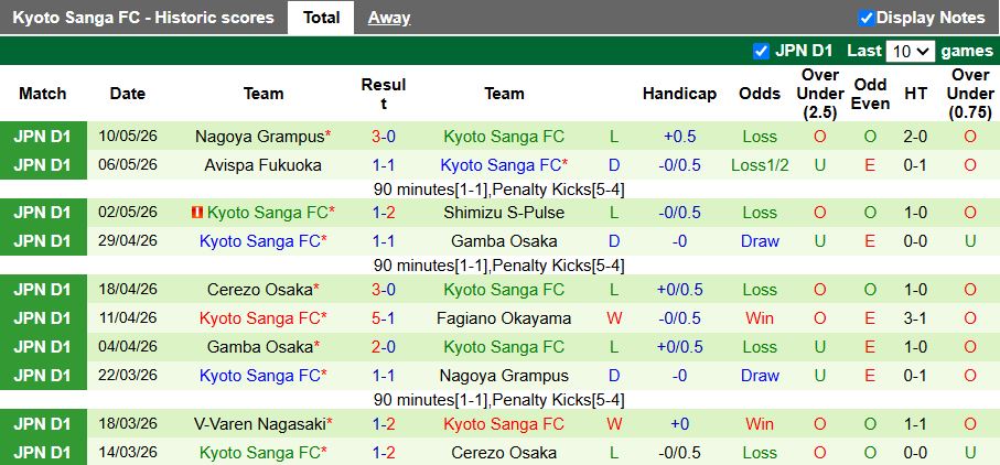 Nhận định, Soi kèo Vissel Kobe vs Kyoto Sanga 17h00 ngày 13/5: Trở lại với chiến thắng - Ảnh 3