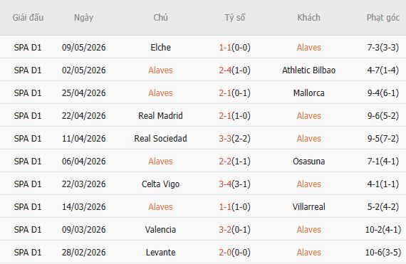 Soi kèo phạt góc Alaves vs Barcelona, 02h30 ngày 14/05 - Ảnh 2