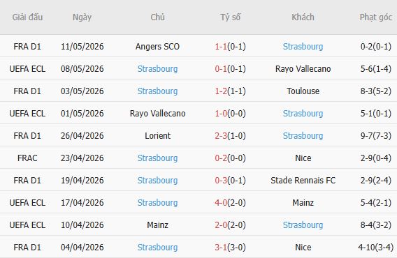 Soi kèo phạt góc Brest vs Strasbourg, 00h00 ngày 14/05 - Ảnh 3