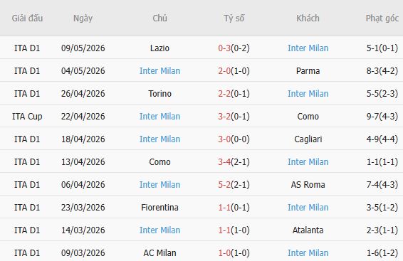 Soi kèo phạt góc Lazio vs Inter Milan, 02h00 ngày 14/05 - Ảnh 3