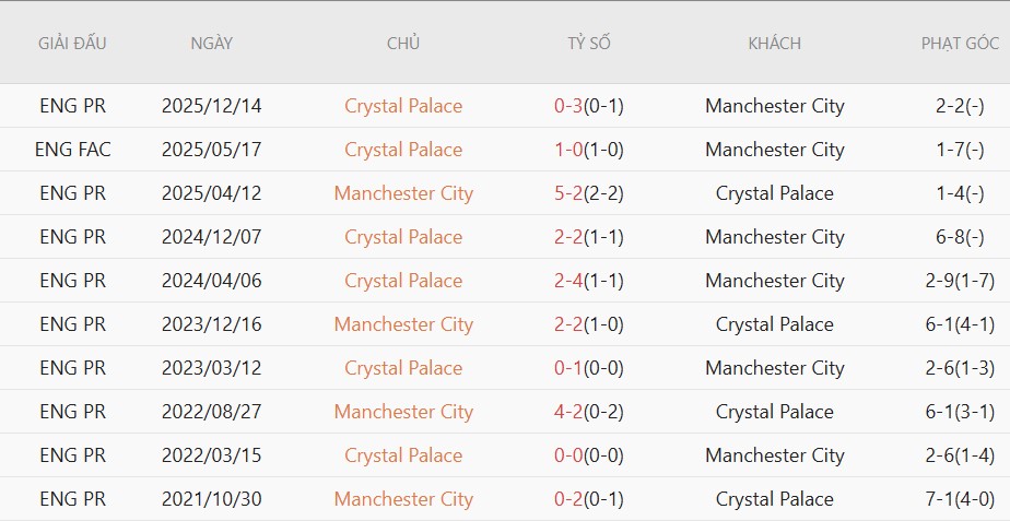 Soi kèo phạt góc Man City vs Crystal Palace, 2h00 ngày 14/5 - Ảnh 5