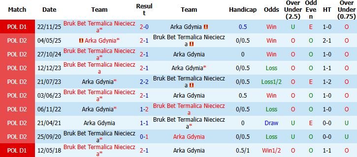 Nhận định, Soi kèo Arka Gdynia vs Nieciecza 00h00 ngày 19/05: Chiến đấu đến cùng - Ảnh 4