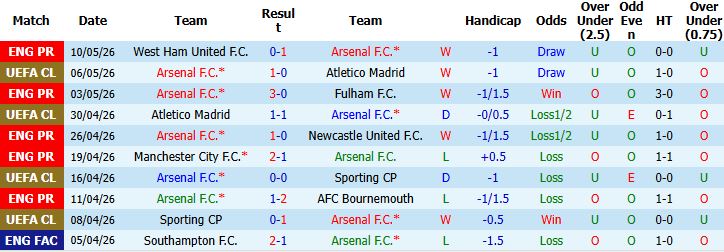 Nhận định, Soi kèo Arsenal vs Burnley 02h00 ngày 19/05: Tiệm cận ngôi vô địch - Ảnh 2
