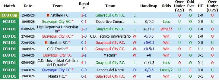Nhận định, Soi kèo Guayaquil vs Orense 07h00 ngày 19/05: Khải hoàn trên đất khách - Ảnh 2
